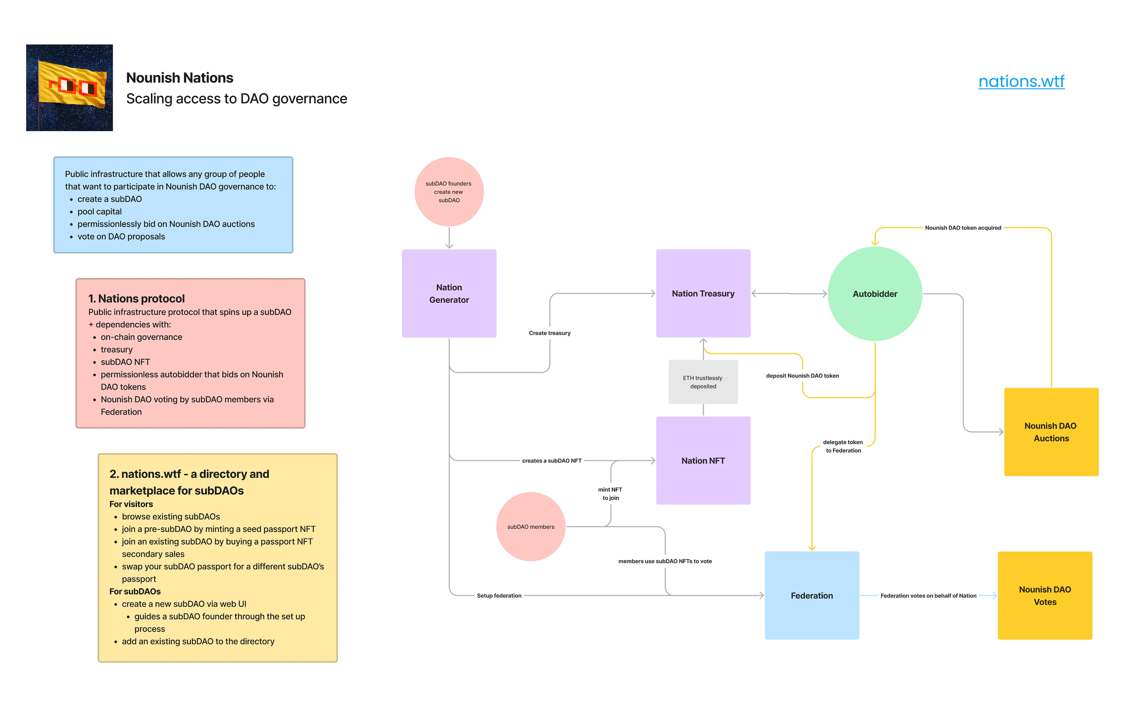 Scaling access to Nounish DAO governance by allowing any group of people to:
- create a subDAO
- trustlessly pool capital
- permissionlessly bid on Nounish DAO auctions
- vote on DAO proposals on-chain