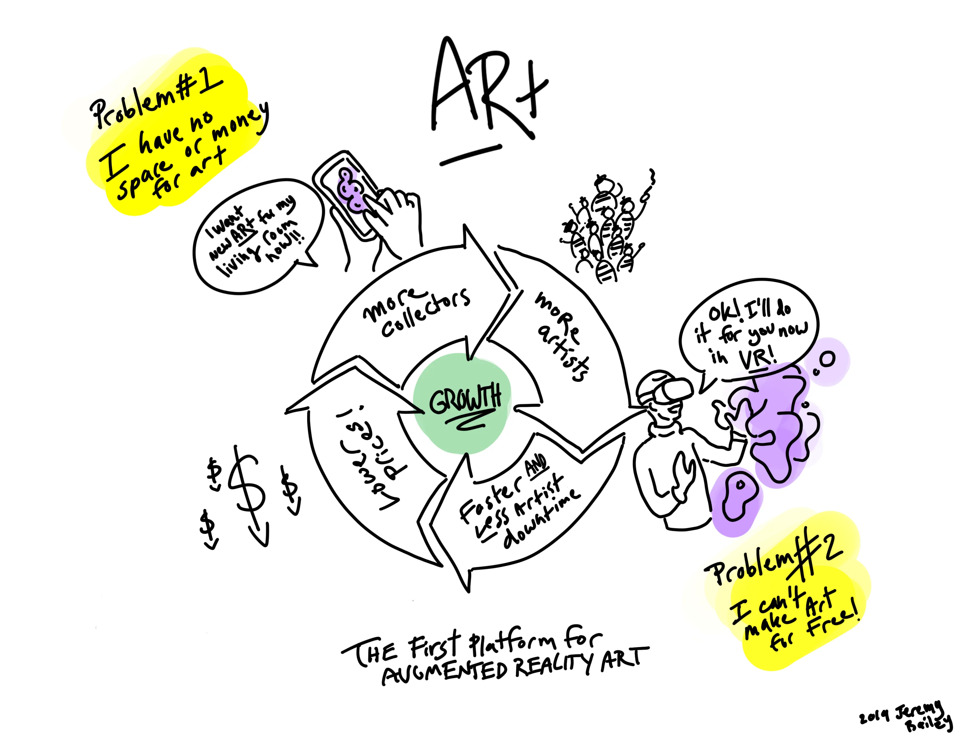 The average artist makes less than $10k a year from their art.